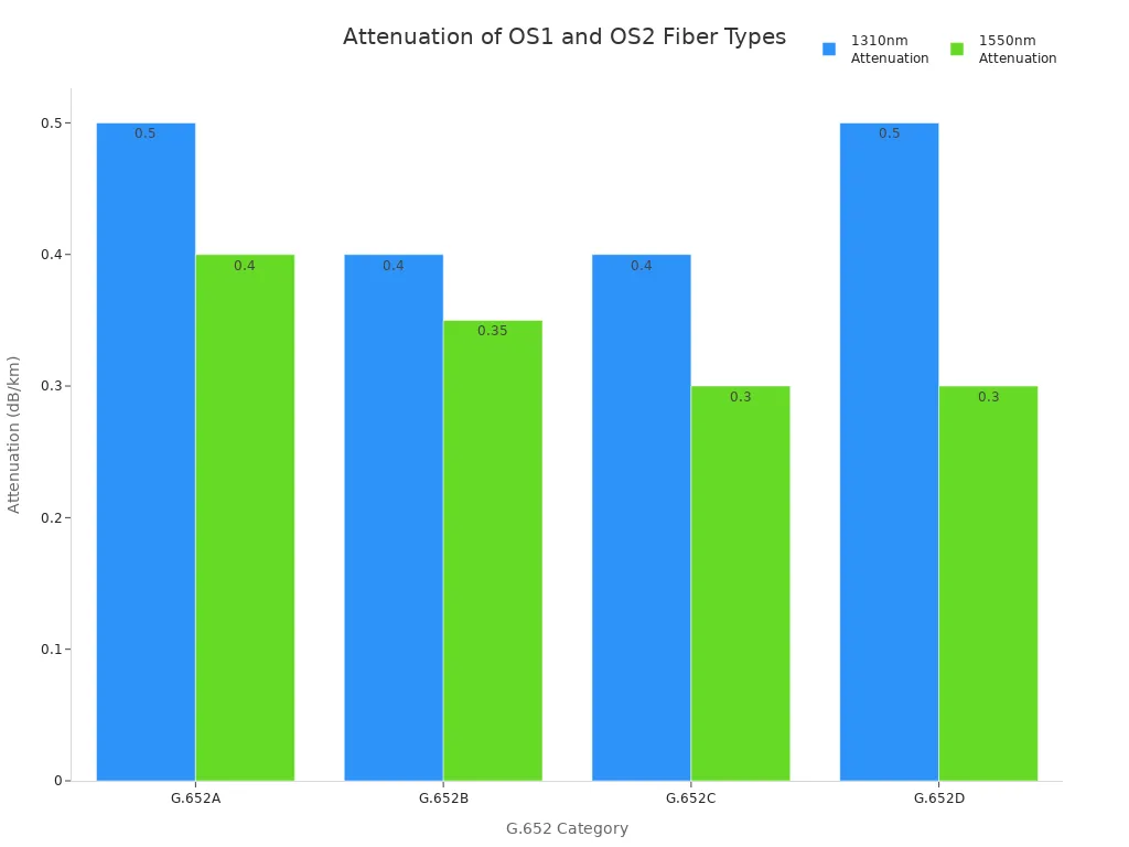 Bar chart comparing attenuation coefficients of OS1 and OS2 fiber types at 1310nm and 1550nm