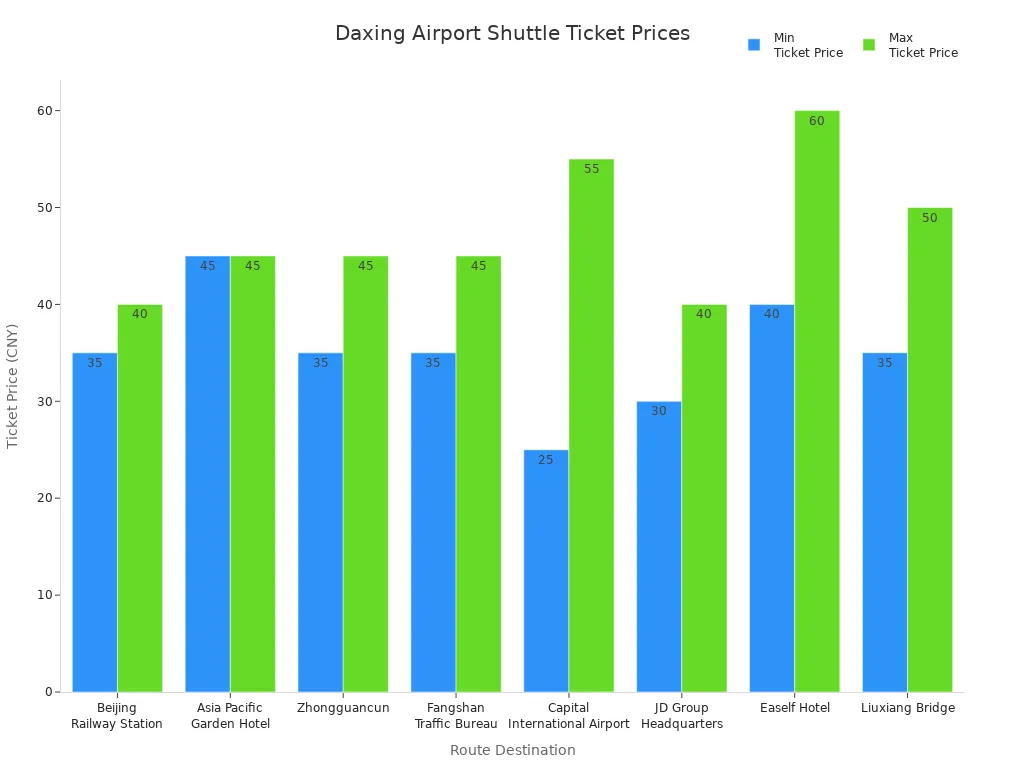Bar chart comparing minimum and maximum ticket prices for Daxing Airport shuttle bus routes to Beijing city destinations