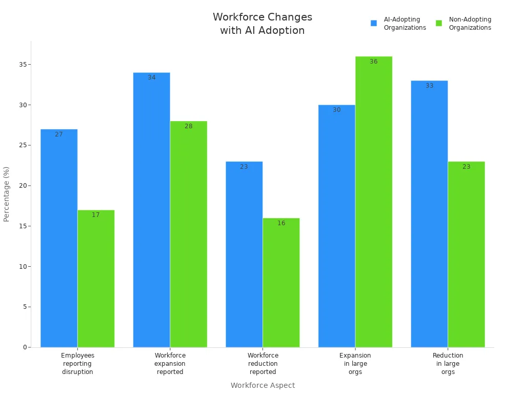 Bar chart comparing workforce changes between AI-adopting and non-adopting organizations