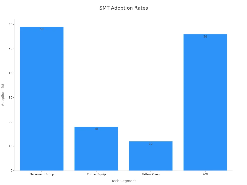 Bar chart showing adoption rates of SMT tech segments