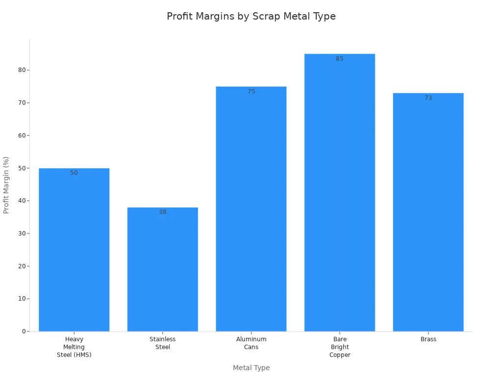 Bar chart showing profit margins for five scrap metal types