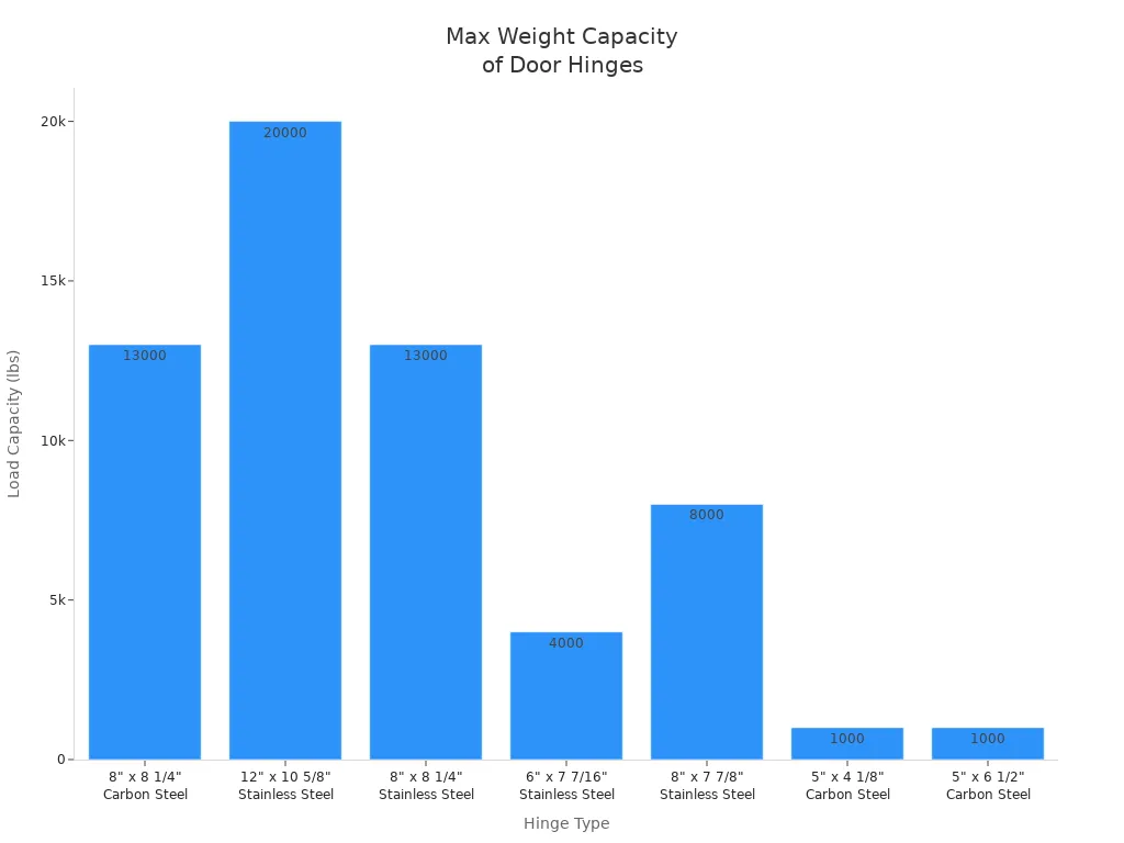 Bar chart comparing maximum weight capacities of advanced door hinges