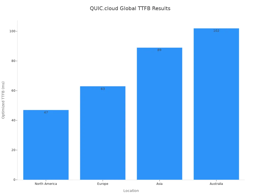 A bar chart showing QUIC.cloud'
                style=
