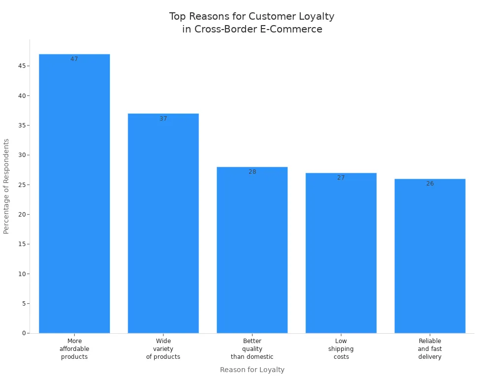 Bar chart showing top reasons for customer loyalty in cross-border e-commerce by percentage of respondents
