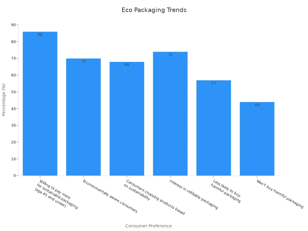 Bar chart showing consumer preference trends for eco-friendly packaging options in jewelry.
