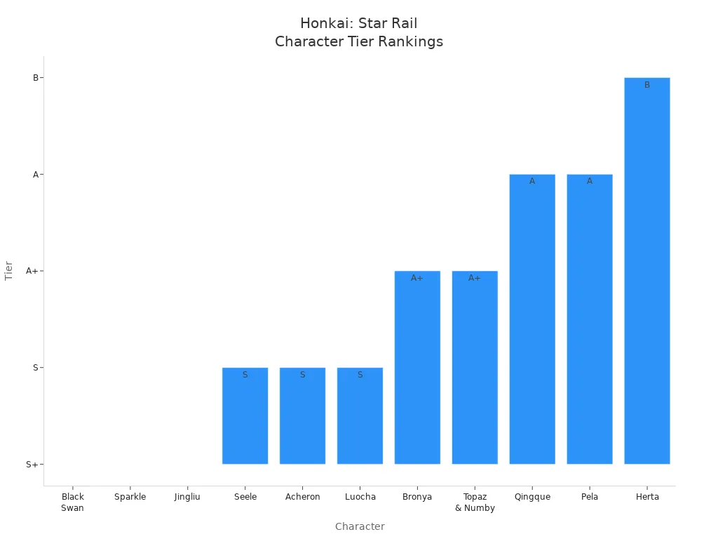 Bar chart showing Honkai: Star Rail character tier rankings