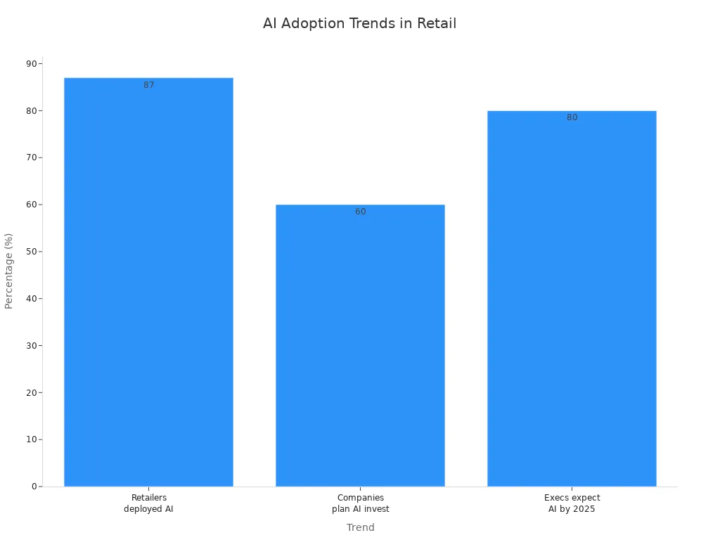 Bar chart showing AI adoption and investment trends in retail