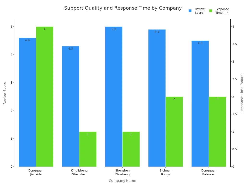 How to Evaluate Battery Management System Manufacturers for Quality and Reliability