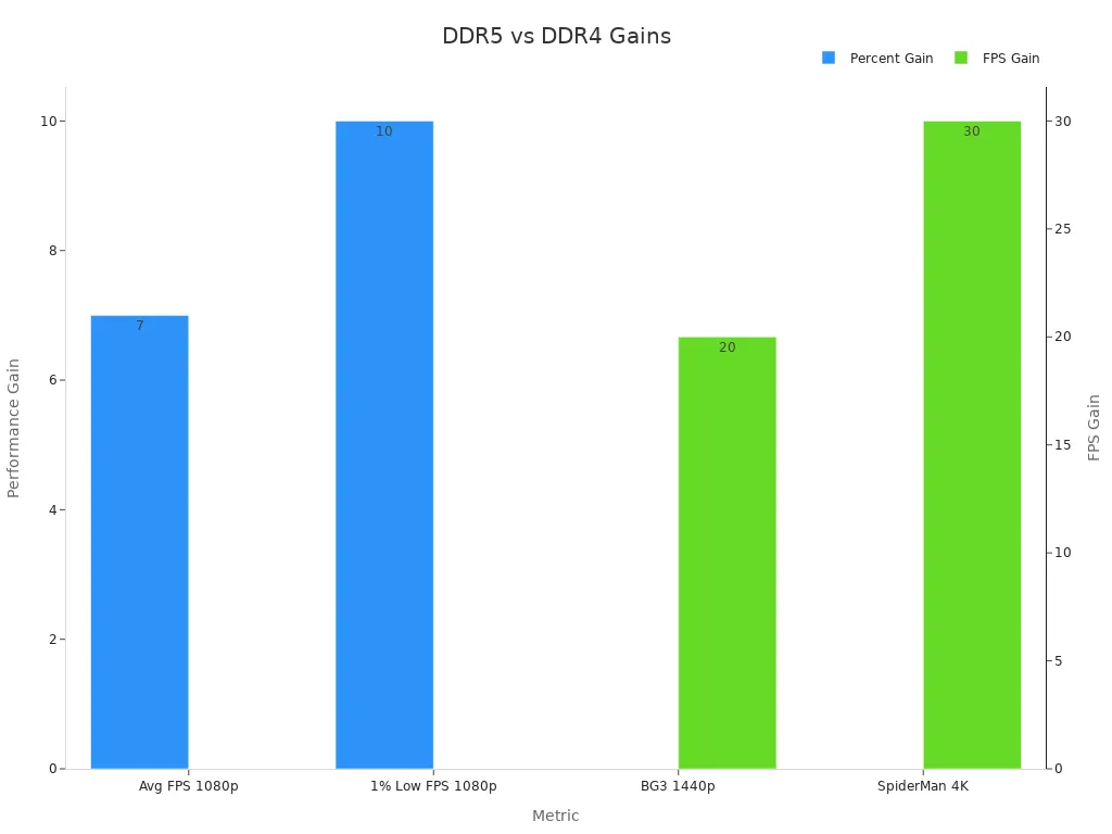 A bar chart comparing DDR5 performance gains to DDR4 using percent and FPS benchmarks