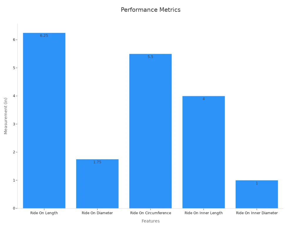 Bar chart showing measurement stats in inches for performance