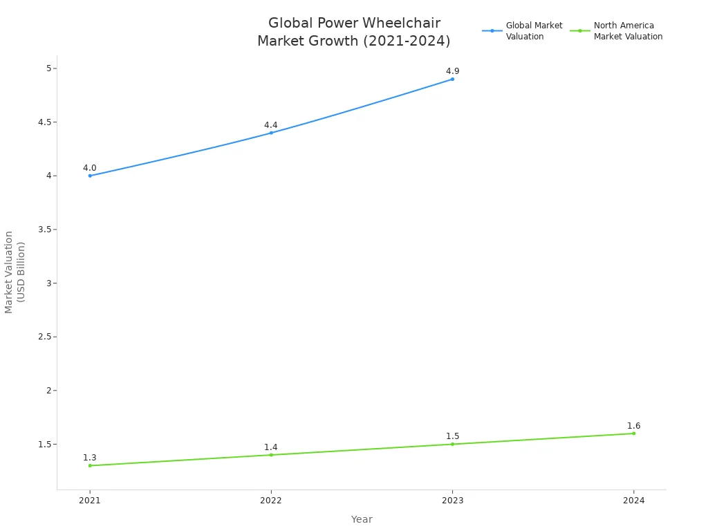 Line chart showing global and North America power wheelchair market growth from 2021 to 2024