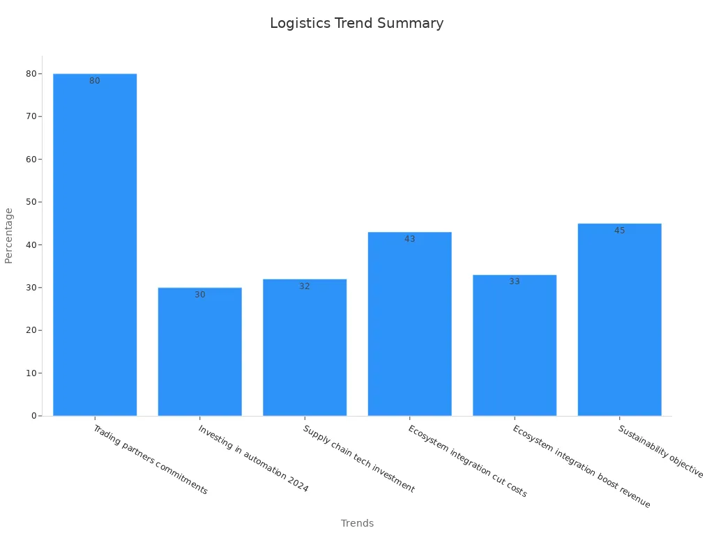 A bar chart showing how logistics technology and trends impact businesses