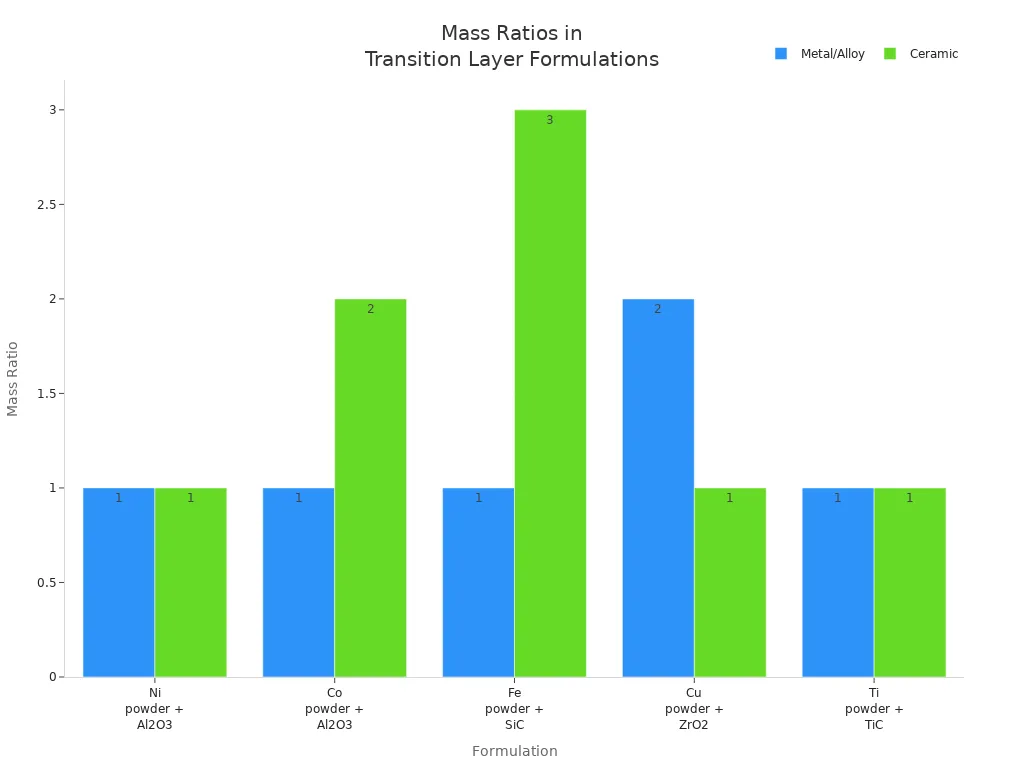 Bar chart comparing metal/alloy and ceramic mass ratios in five diamond segment transition layer formulations
