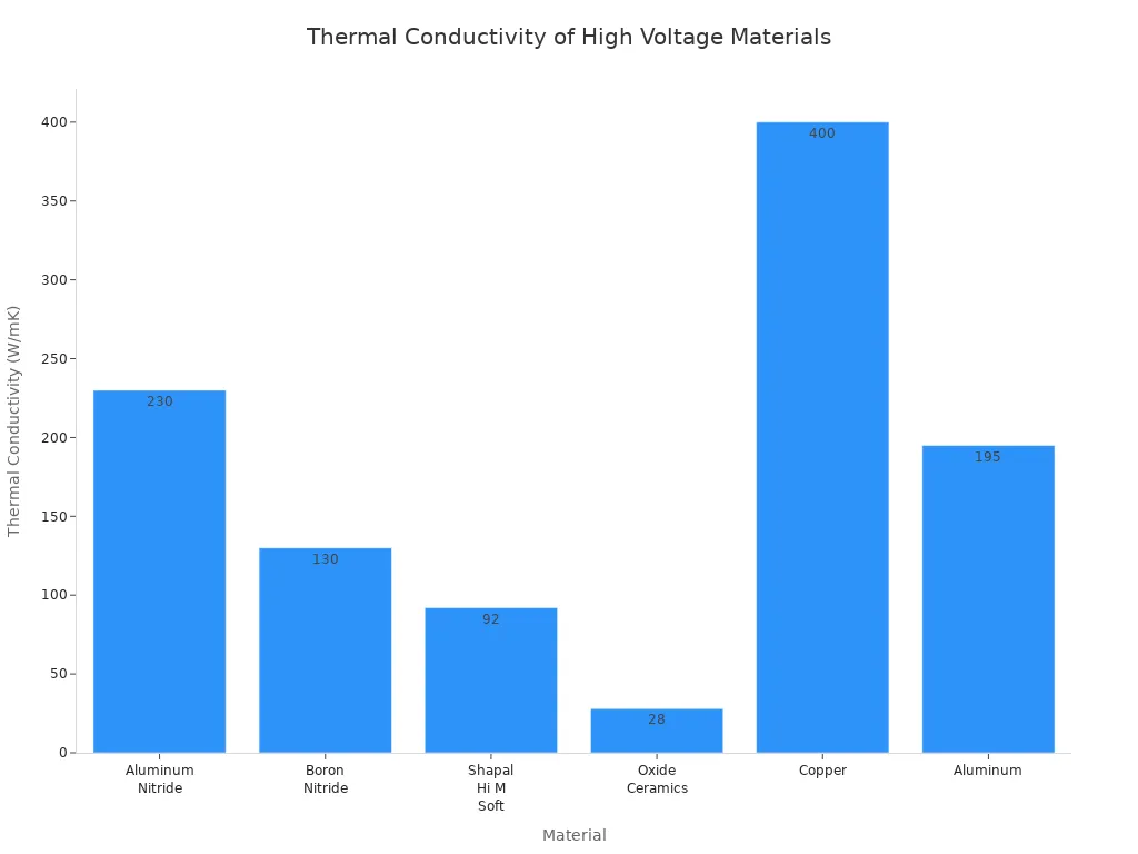 A bar chart showing the thermal conductivity of various high voltage materials, including Aluminum Nitride, Boron Nitride, Shapal Hi M Soft, Oxide Ceramics, Copper, and Aluminum.