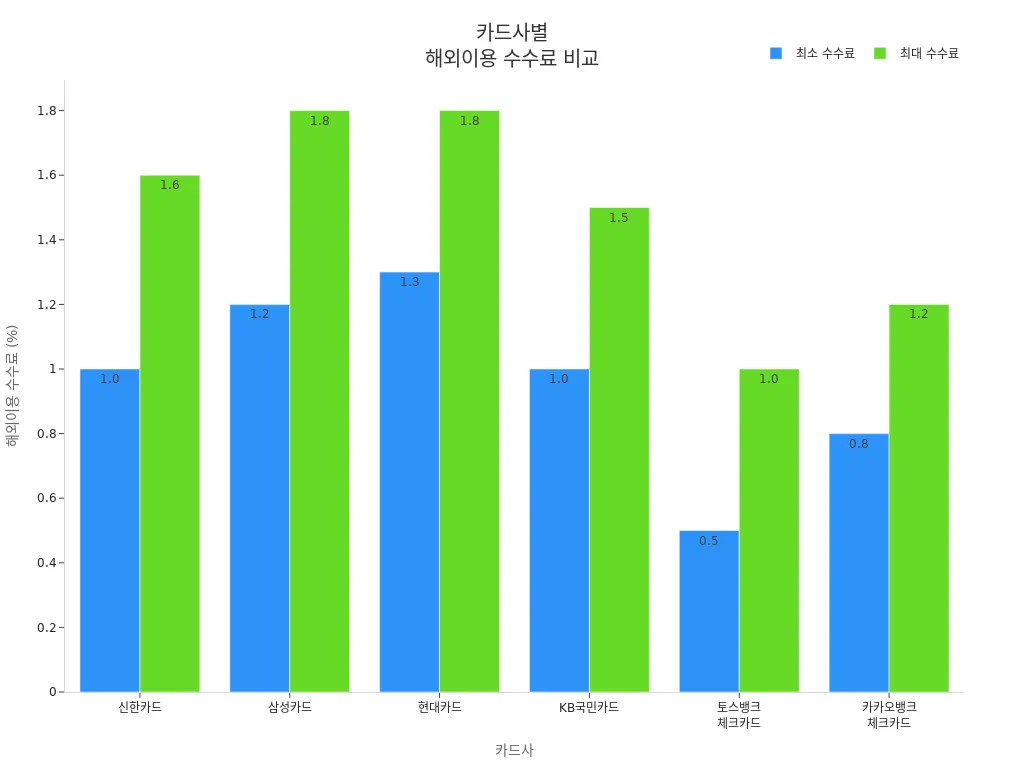 한국 주요 카드사별 해외이용 수수료 바 차트