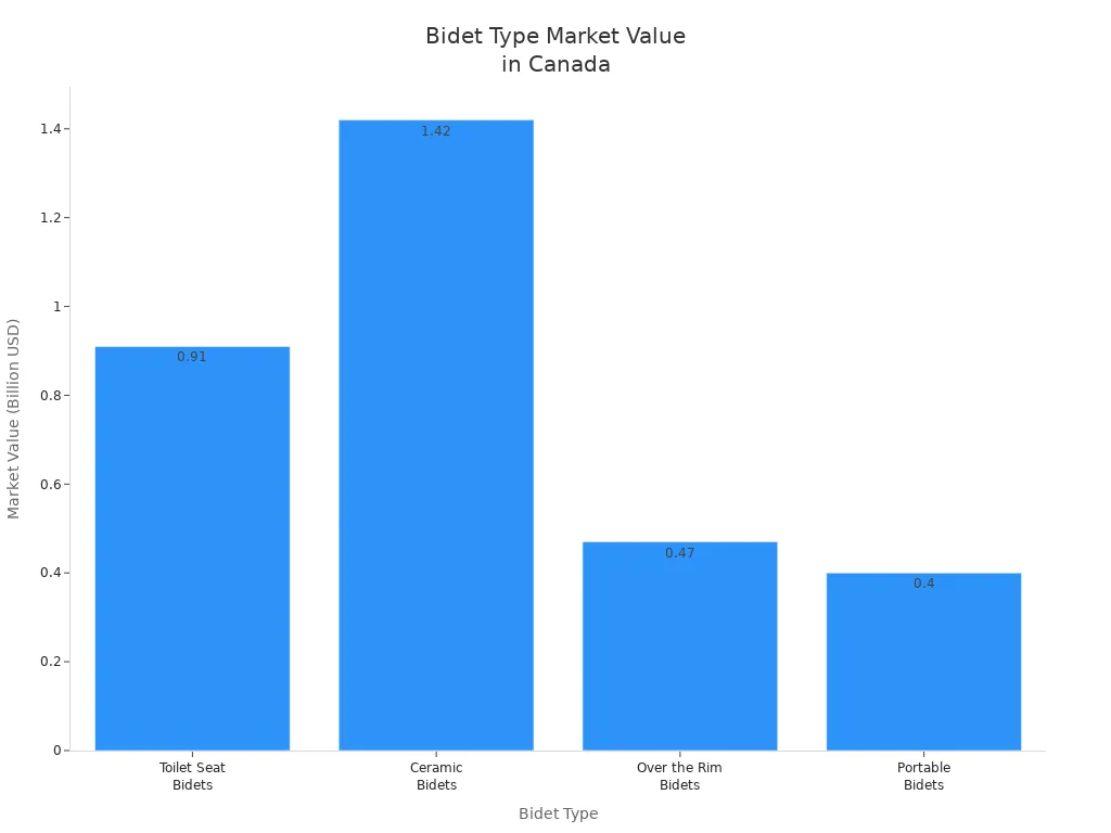Bar chart comparing market values of main bidet types in Canada