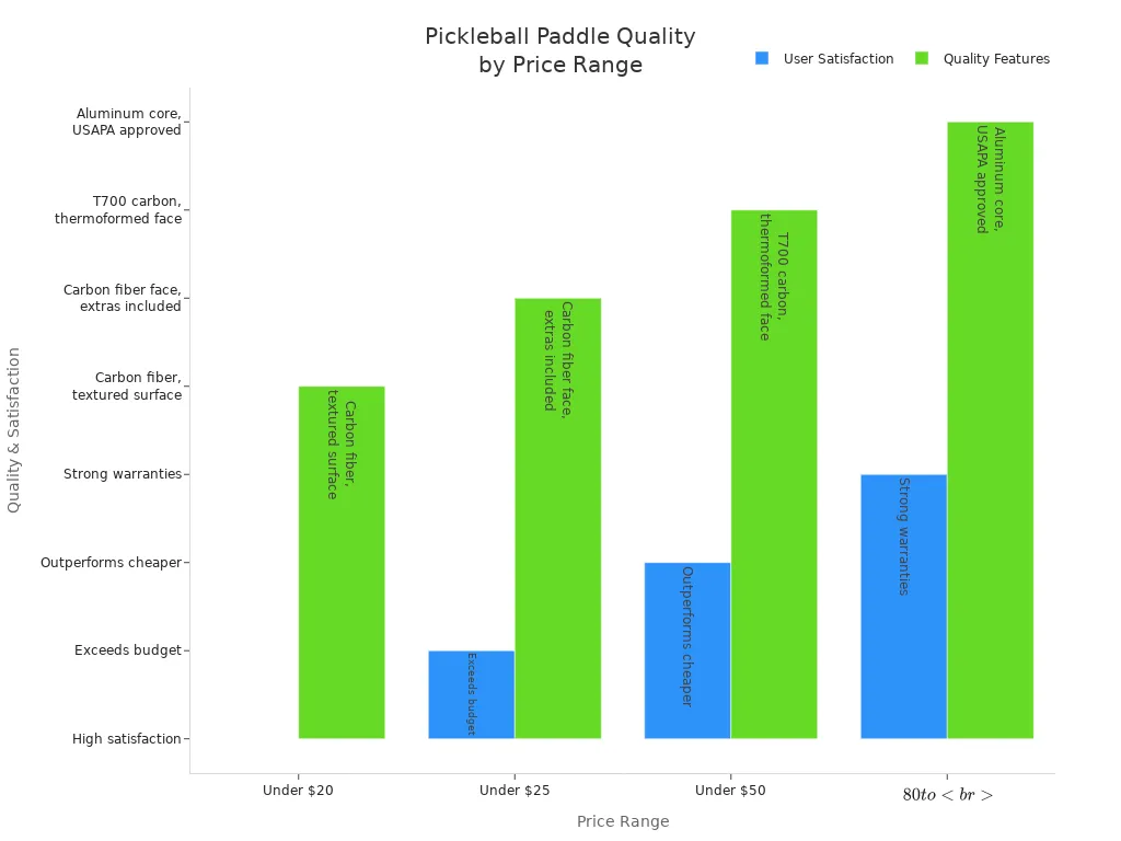 Bar chart comparing pickleball paddle quality and user satisfaction across price ranges
