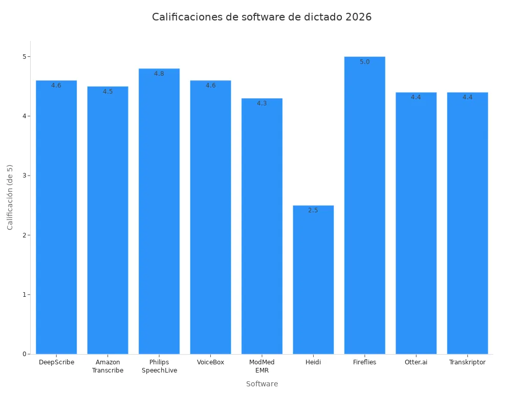 Gráfico de barras que compara las calificaciones de usuario de los principales programas de dictado en 2026