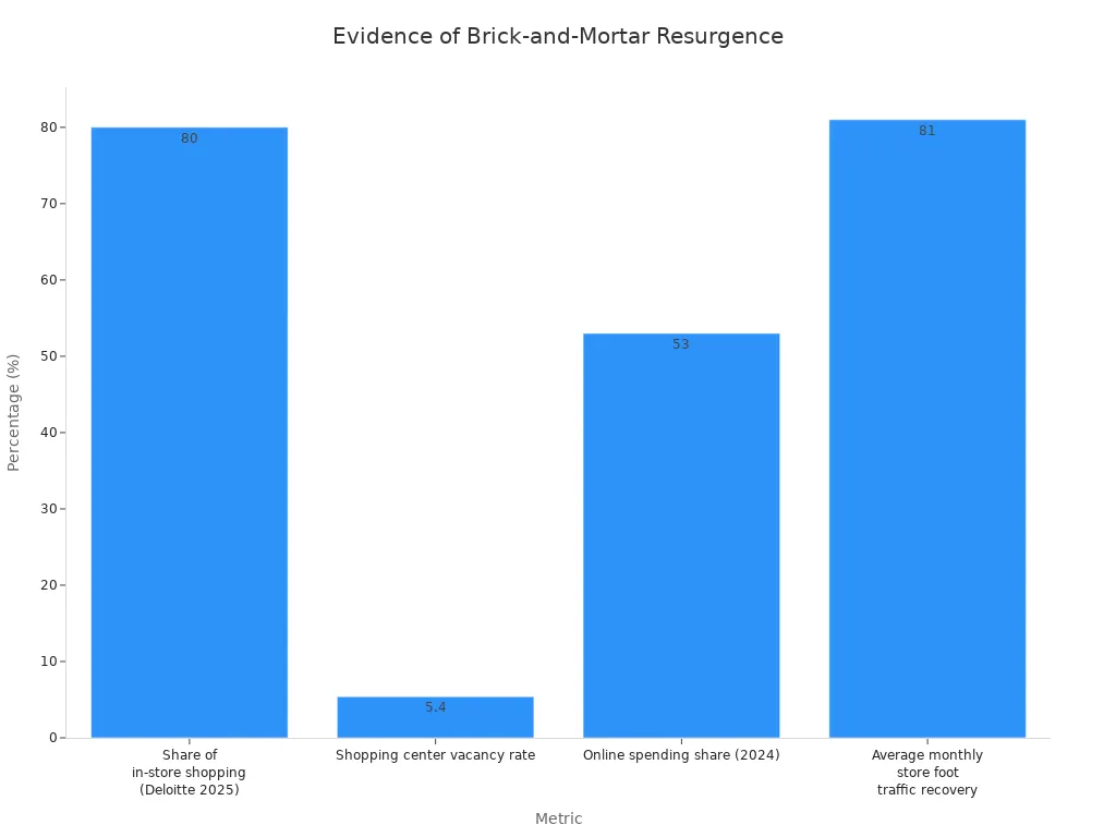 Bar chart showing four metrics supporting brick-and-mortar resurgence