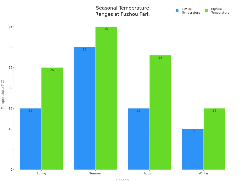 Bar chart comparing temperature ranges for each season at Fuzhou National Forest Park