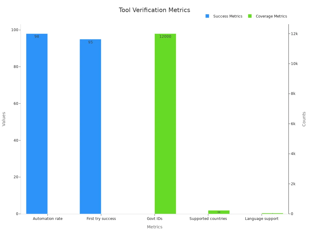 Bar chart showing tool verification metrics including success rates and document coverage details
