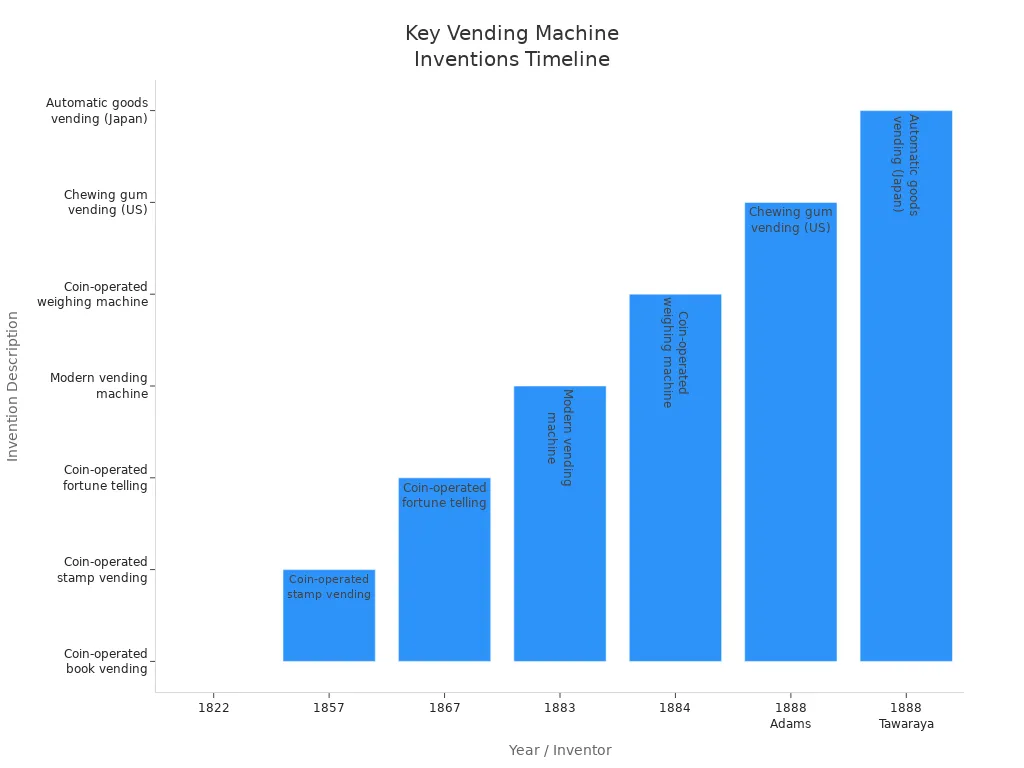 Bar chart showing major vending machine inventions from 1822 to 1888