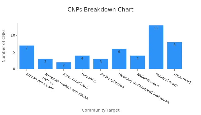 Bar chart showing numerical breakdown of community networks in health research