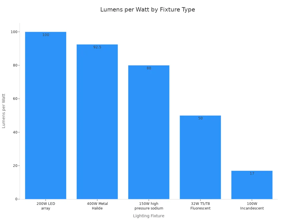 Bar chart comparing lumens per watt for different commercial lighting fixtures