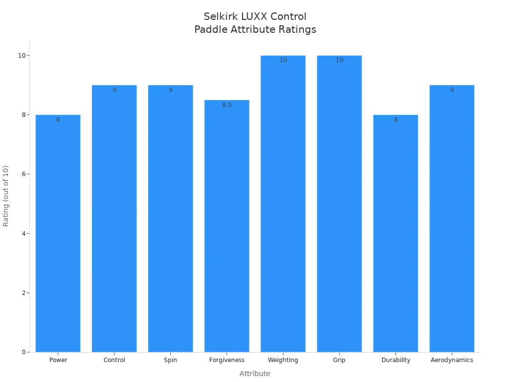 Bar chart comparing Selkirk LUXX Control Paddle attribute ratings