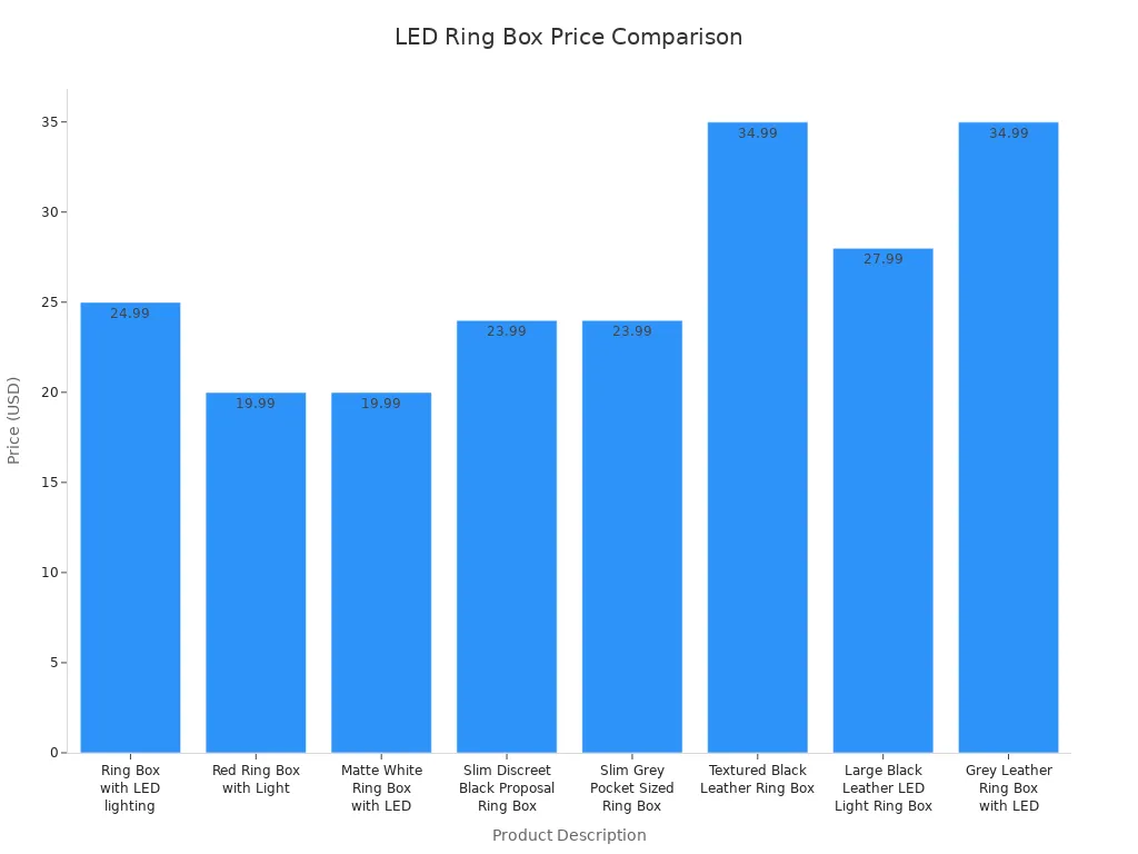 Bar chart comparing prices of various LED light ring boxes