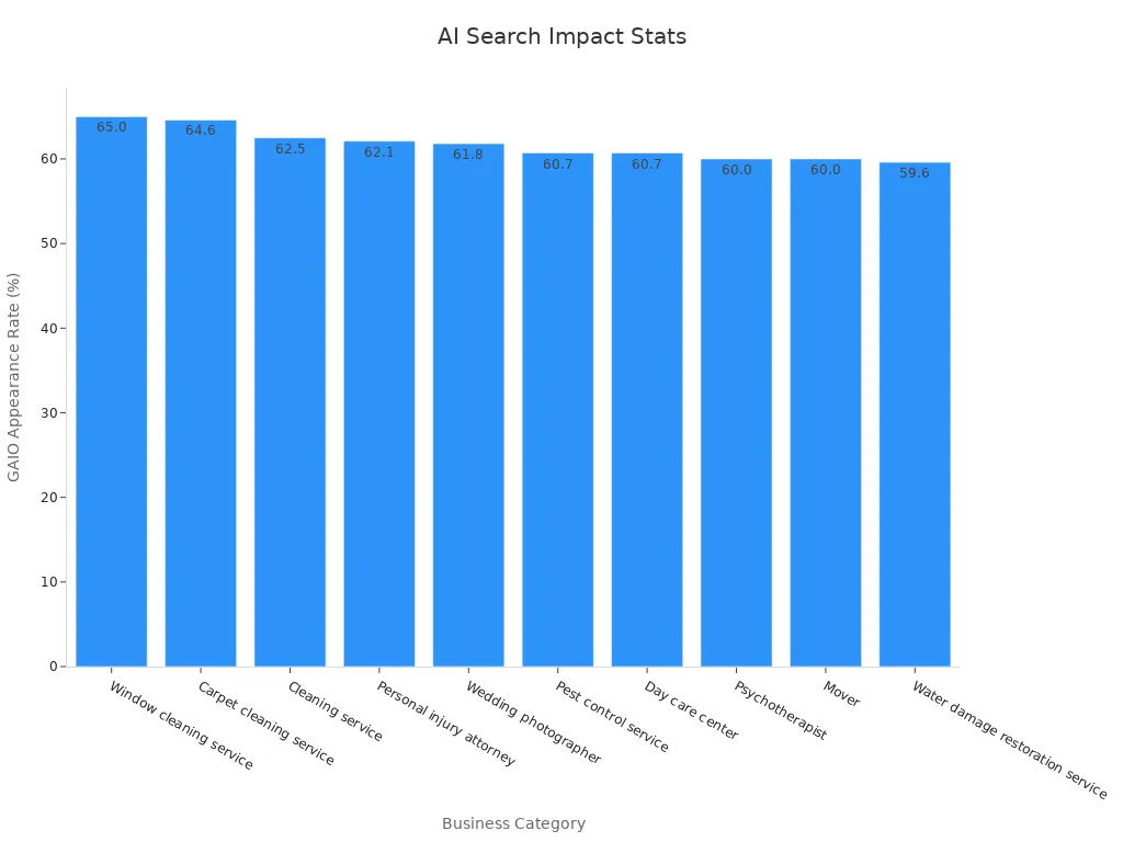 Bar chart showing GAIO appearance rate across different business categories indicating AI-driven search impact on visibility.