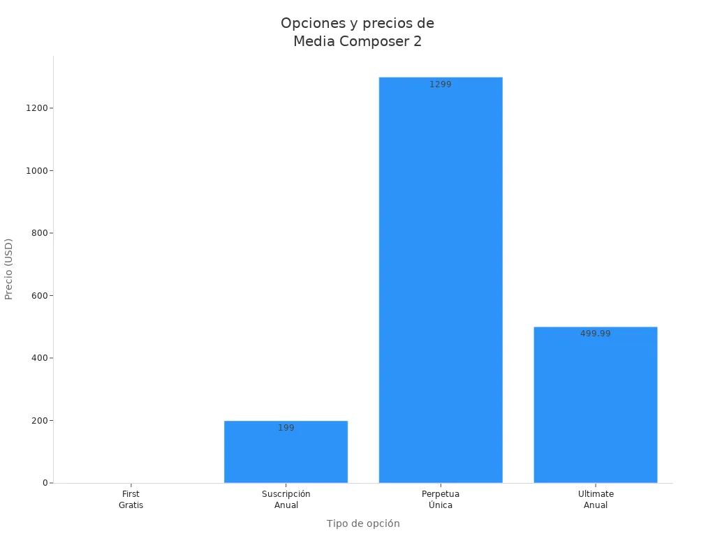 Gráfico de barras comparando precios de opciones de Media Composer 2