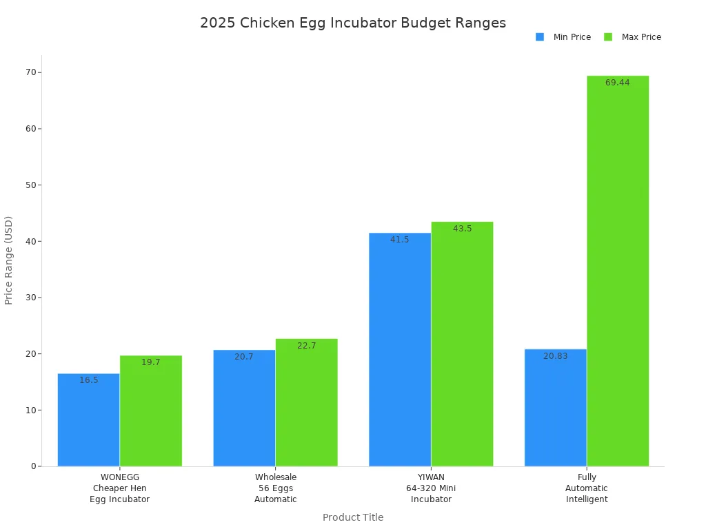 Bar chart comparing price ranges of chicken egg incubators for hobbyists, small farms, and commercial buyers in 2025