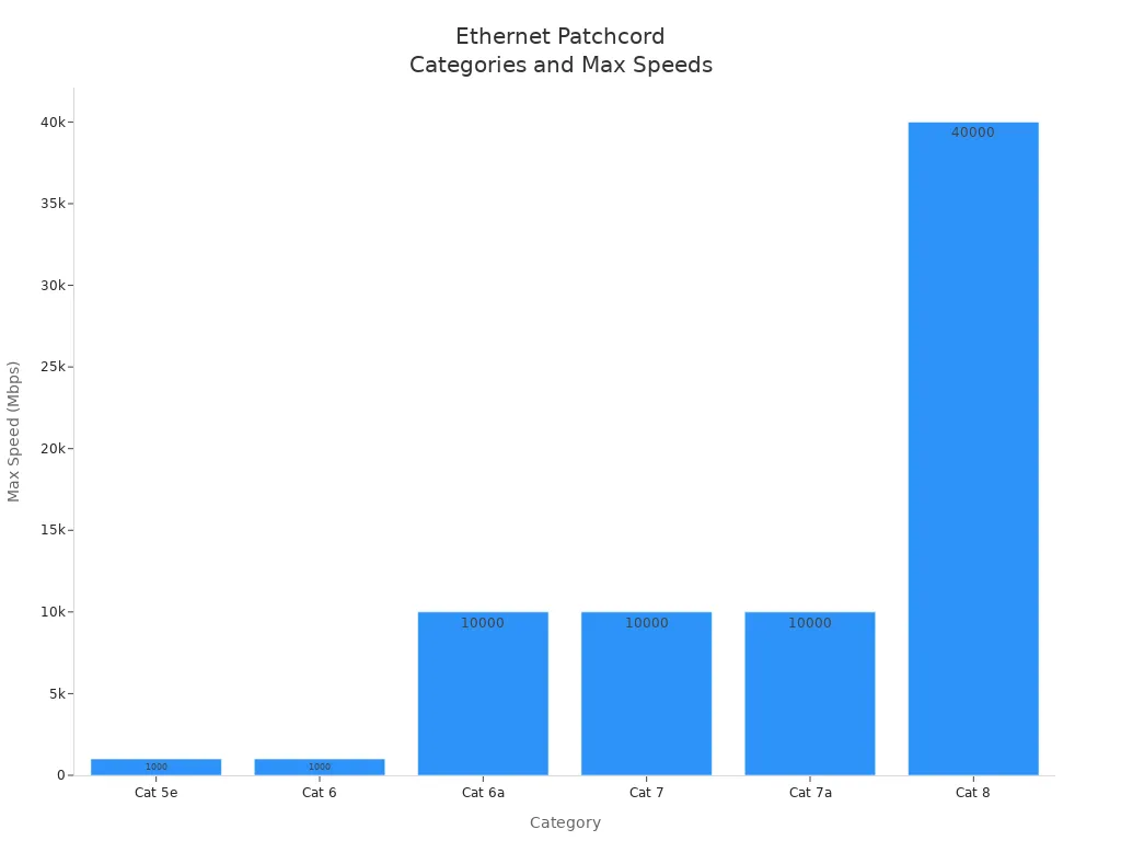 info-720-540 Bar chart comparing Ethernet patchcord categories by maximum supported speed
