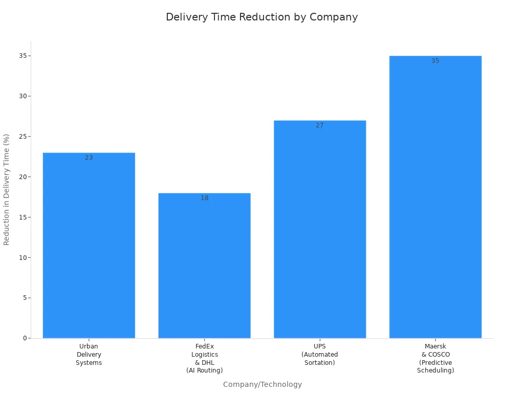 Bar chart comparing delivery time reduction percentages for four logistics companies and technologies
