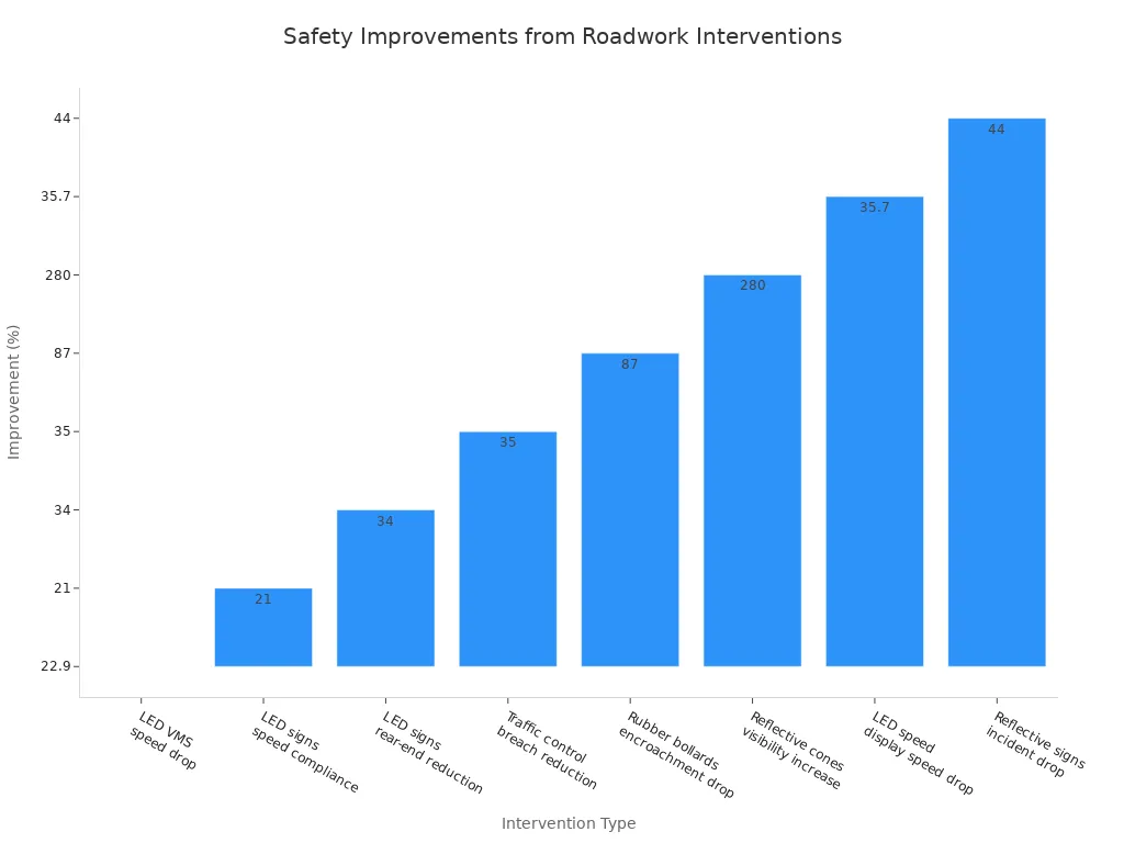 Bar chart comparing safety improvements from barriers, 손짓, and cones in roadwork environments