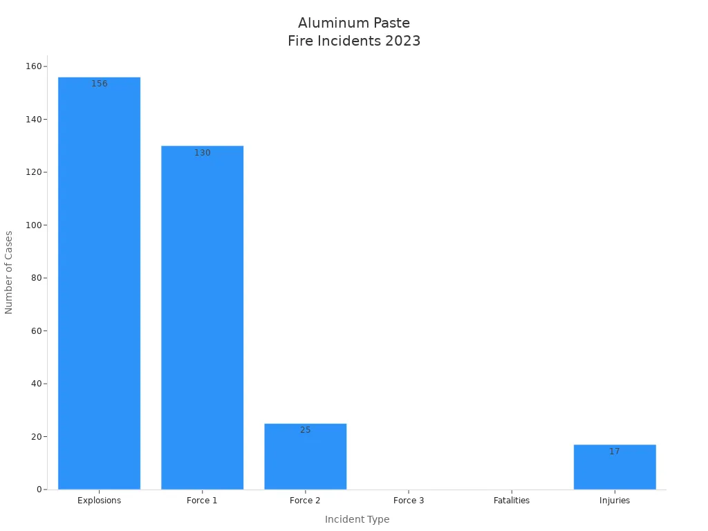 Bar chart showing breakdown of explosions, force levels, fatalities, and injuries for aluminum paste incidents in 2023