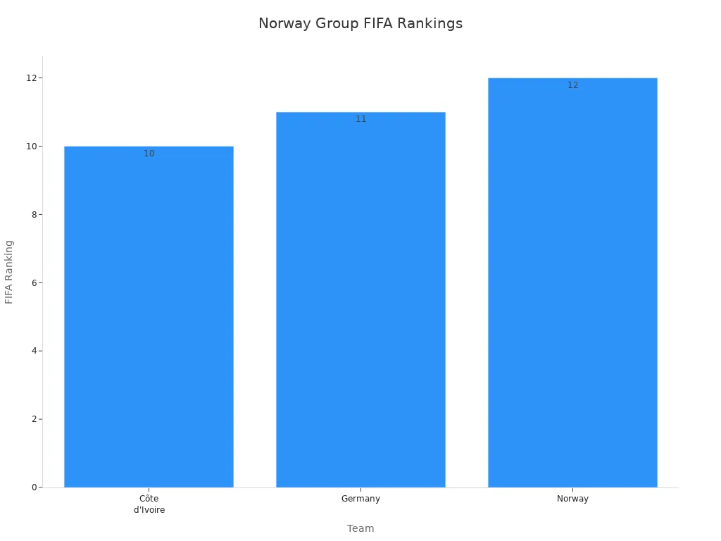 Bar chart comparing FIFA rankings of Norway, Germany, and Côte d'
style=