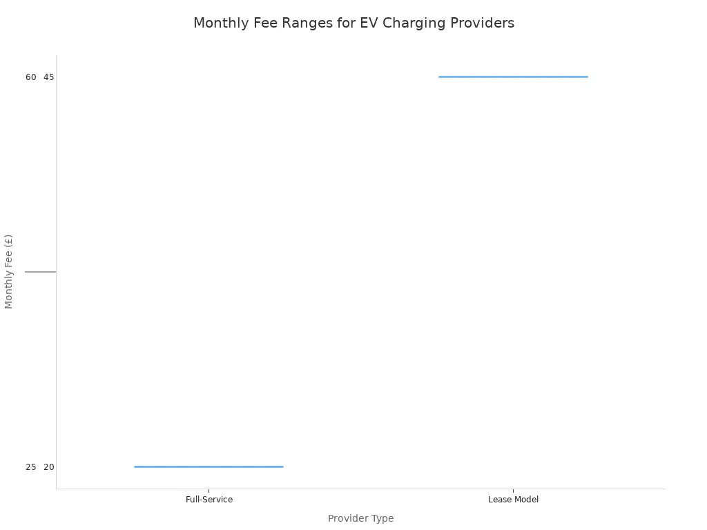 A box plot comparing the monthly fee ranges for three types of EV charging providers: Full-Service (£25-£60) , Lease Model (£20-£45), and Purchase-Manage (£8-£15).