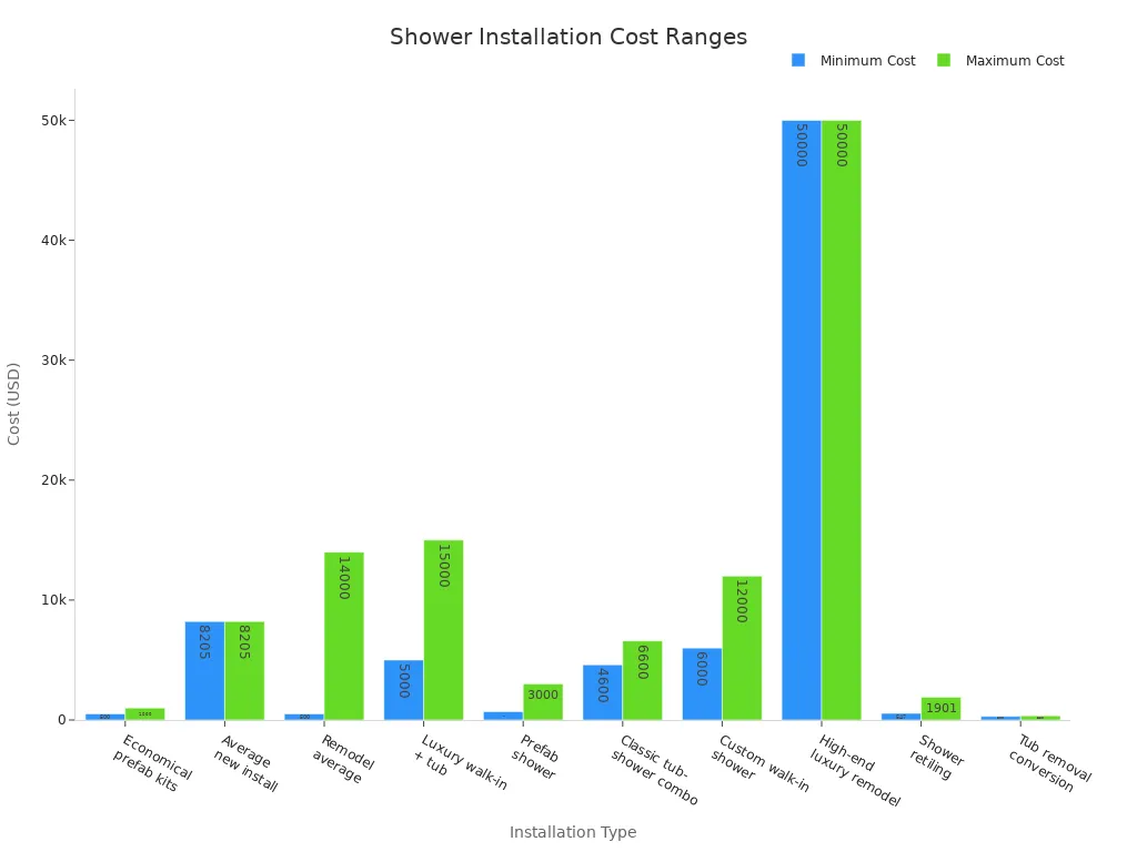 Carta bar yang membandingkan kos minimum dan maksimum untuk pelbagai jenis pemasangan pancuran mandian