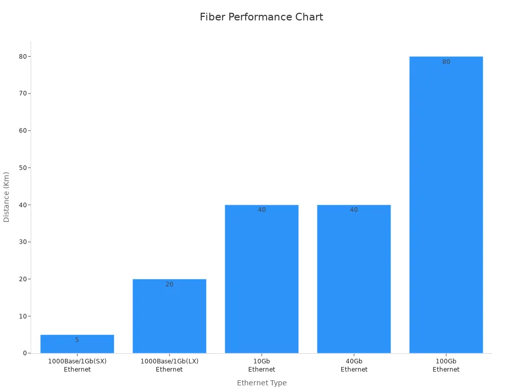 Bar chart showing Ethernet fiber distances for OS1/OS2 single-mode fiber.