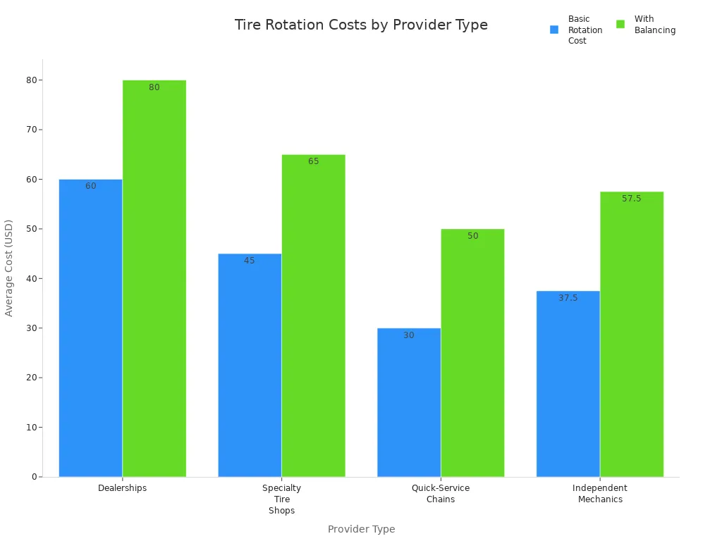 Bar chart comparing average tire rotation and balancing costs across provider types