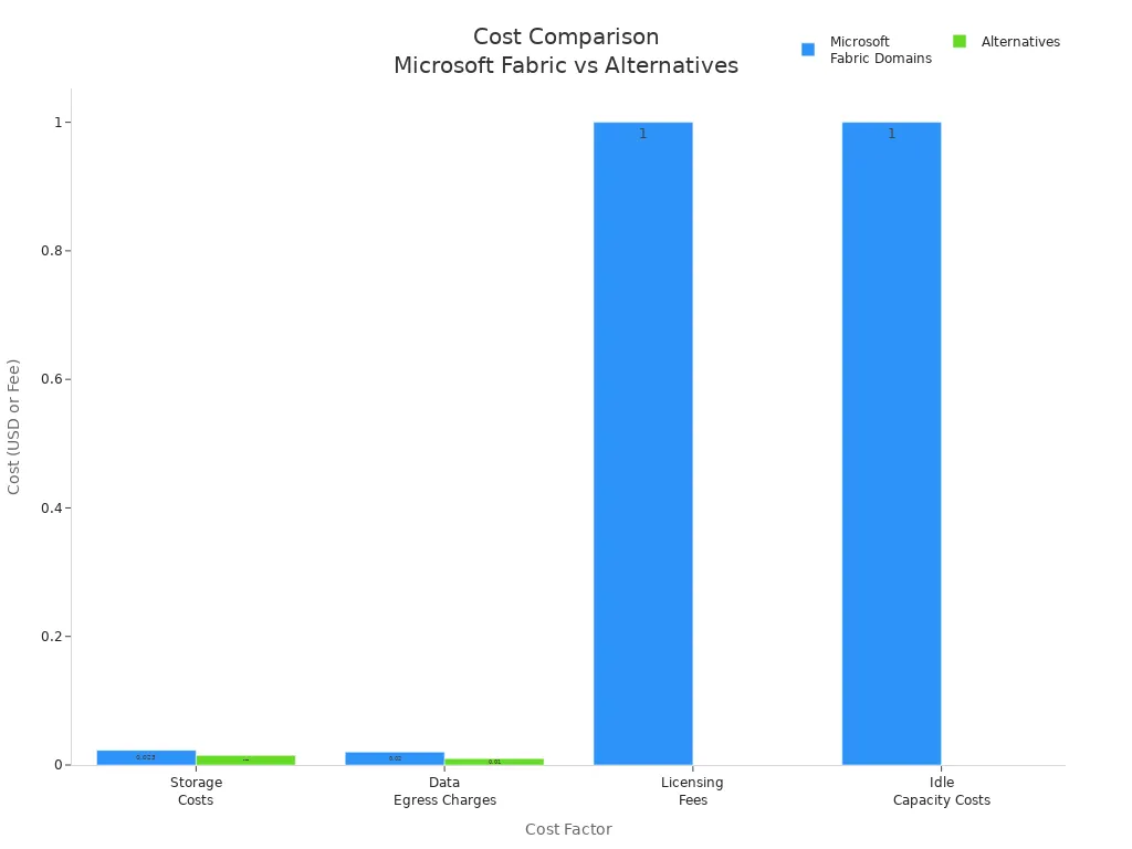 Bar chart comparing key cost factors for Microsoft Fabric Domains and alternatives
