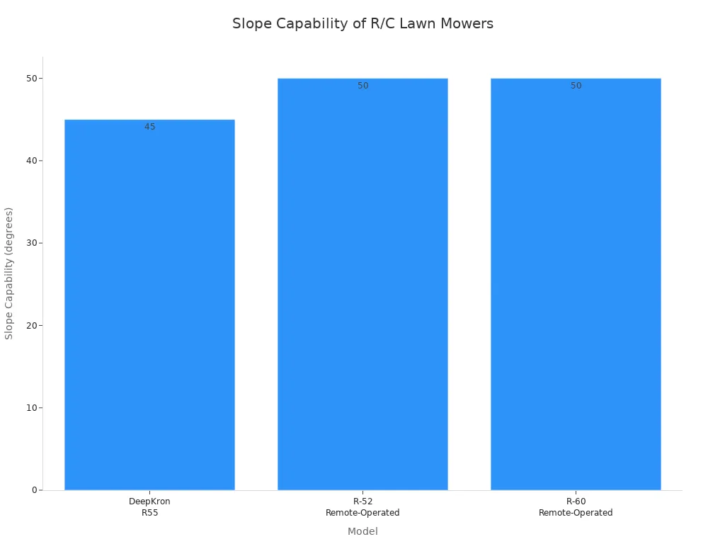Bar chart comparing slope capability of DeepKron R55 and Mammotion models