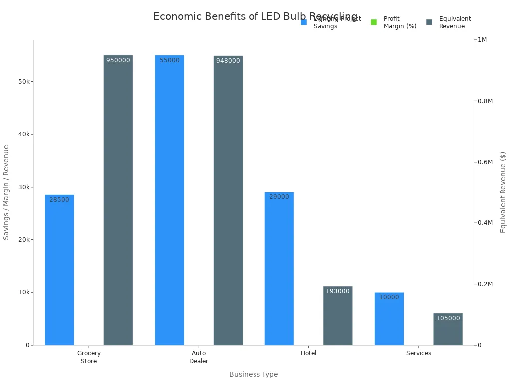 Bar chart comparing lighting savings, profit margin, and equivalent revenue for different business types