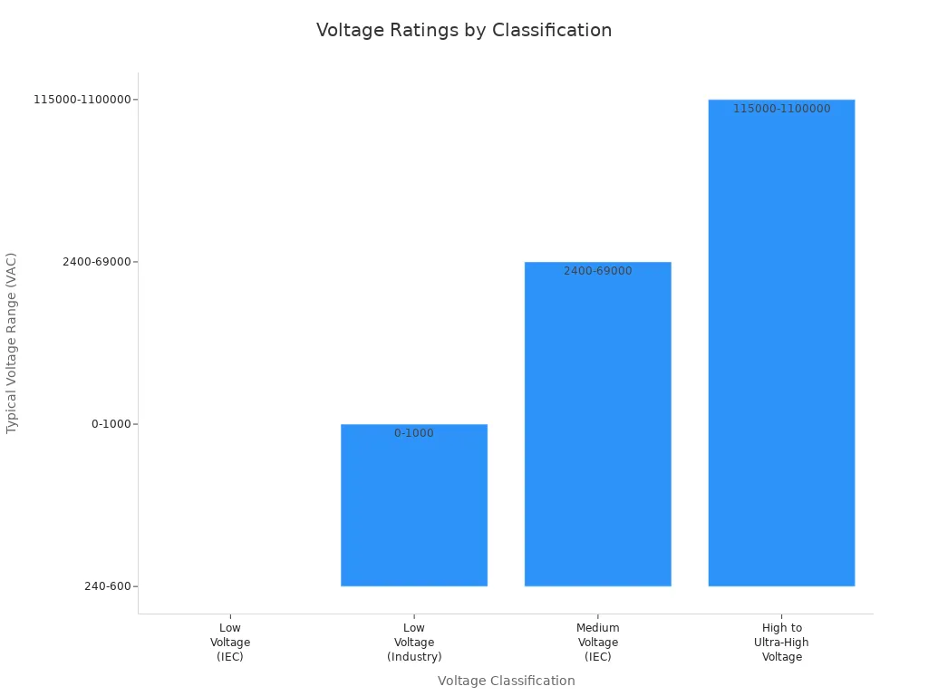 Bar chart comparing voltage ranges for low, medium, and high voltage classifications
