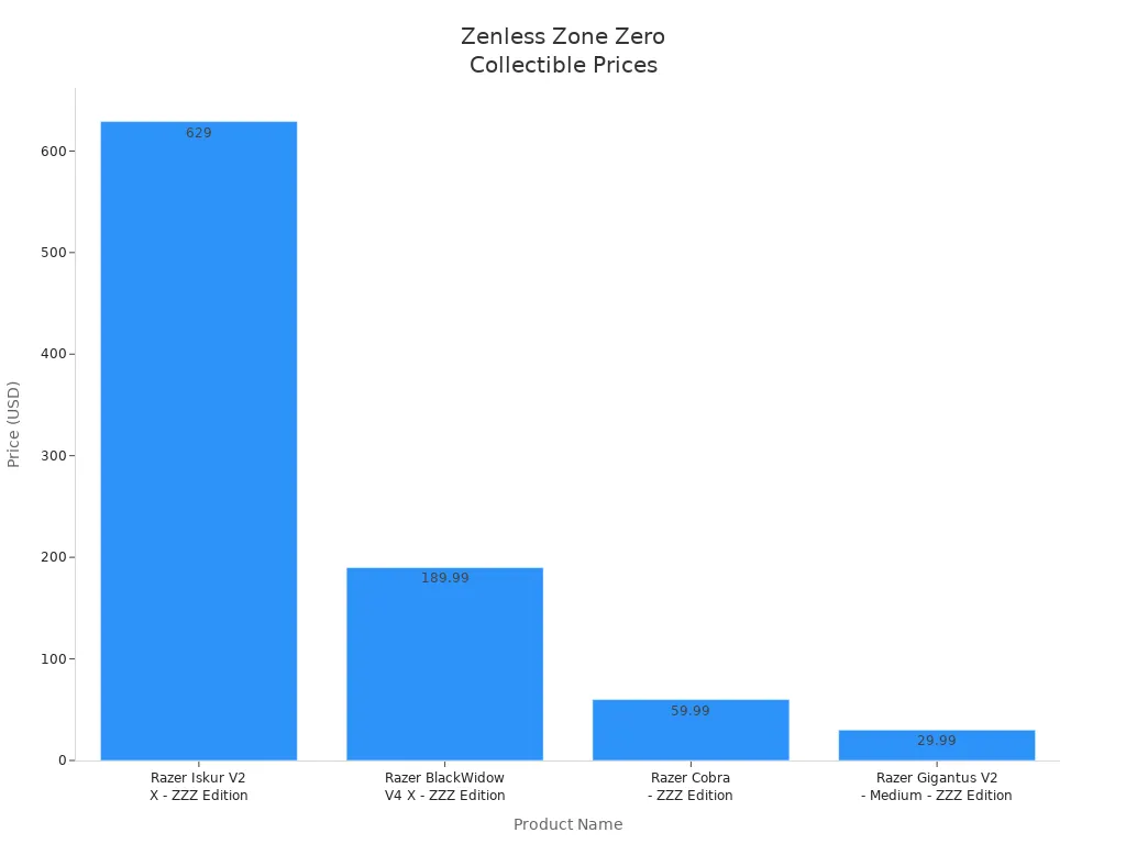 Bar chart comparing prices of Zenless Zone Zero limited edition collectibles