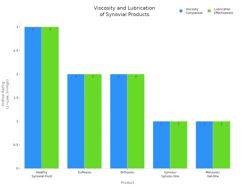 info-720-540 Bar chart comparing viscosity and lubrication effectiveness of sodium hyaluronate gels and natural synovial fluid
