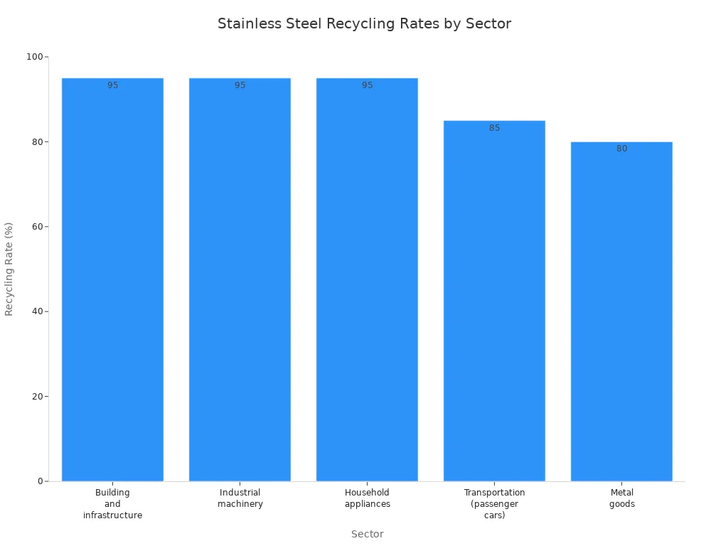 Bar chart comparing stainless steel recycling rates across sectors