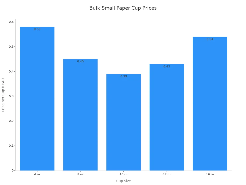 Bar chart comparing price per cup for different small paper cup sizes